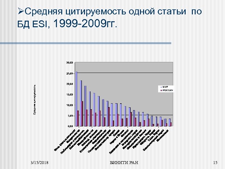 ØСредняя цитируемость одной статьи по БД ESI, 1999 -2009 гг. 3/15/2018 ВИНИТИ РАН 15