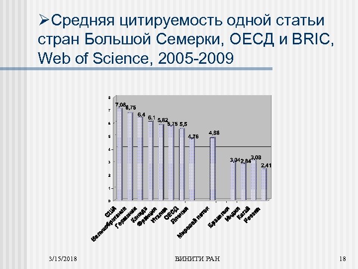 ØСредняя цитируемость одной статьи стран Большой Семерки, ОЕСД и BRIC, Web of Science, 2005