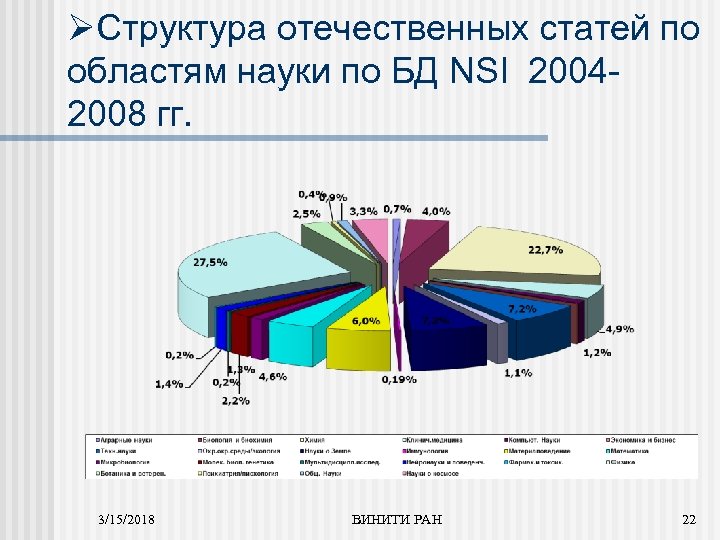 ØСтруктура отечественных статей по областям науки по БД NSI 20042008 гг. 3/15/2018 ВИНИТИ РАН