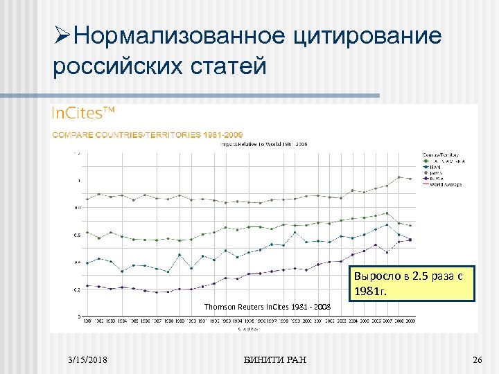 ØНормализованное цитирование российских статей Выросло в 2. 5 раза с 1981 г. Thomson Reuters