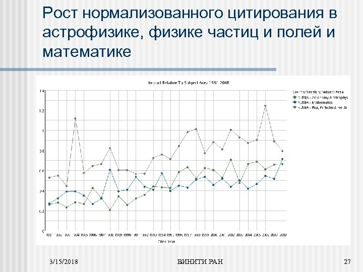 Рост нормализованного цитирования в астрофизике, физике частиц и полей и математике 3/15/2018 ВИНИТИ РАН