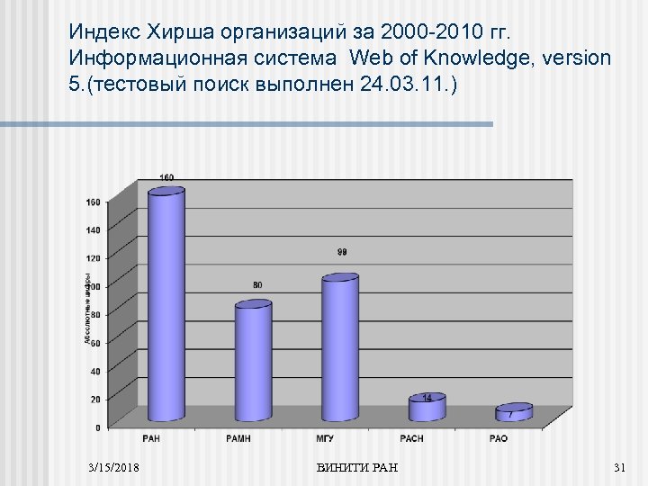 Индекс Хирша организаций за 2000 -2010 гг. Информационная система Web of Knowledge, version 5.