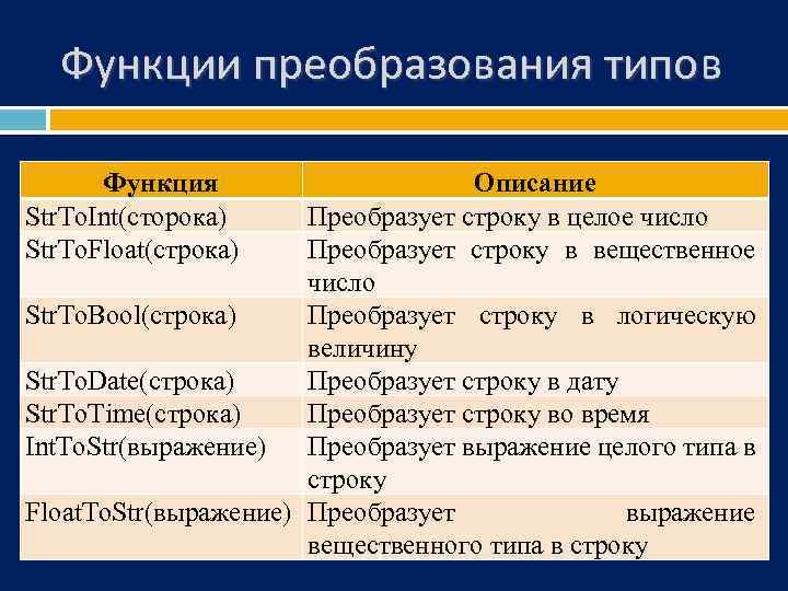 Возможности преобразований. Функциональные преобразования. Преобразование функций. Функции преобразования типов данных. Типы данных DELPHI.