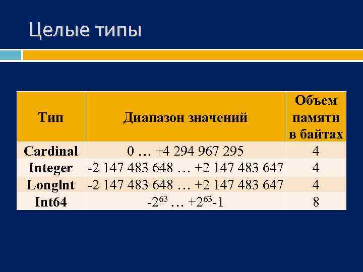 Целые типы Объем памяти Тип Диапазон значений в байтах Cardinal 0 … +4 294
