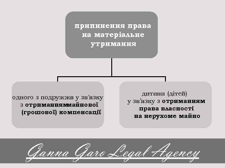 припинення права на матеріальне утримання одного з подружжя у зв’язку з отриманням майнової (грошової)