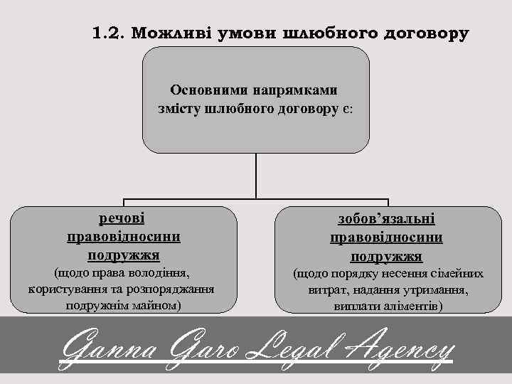 1. 2. Можливі умови шлюбного договору Основними напрямками змісту шлюбного договору є: речові правовідносини