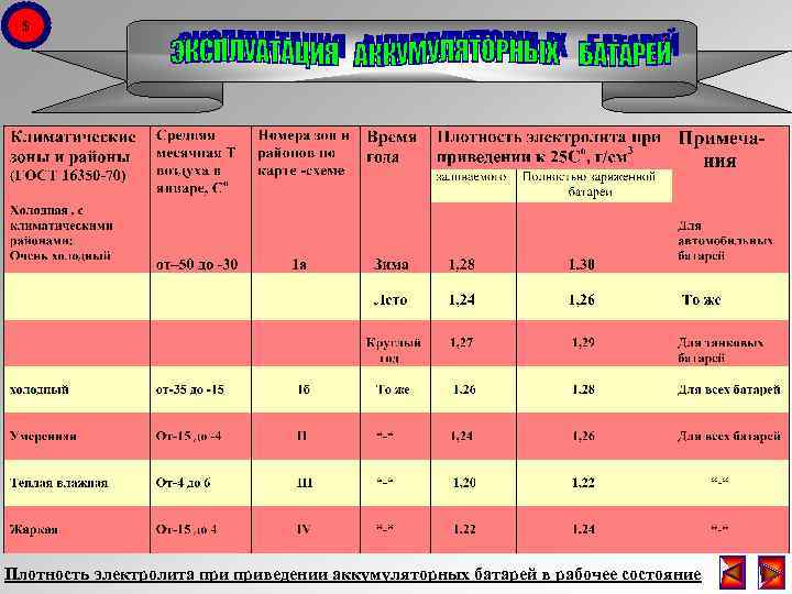 $ Плотность электролита приведении аккумуляторных батарей в рабочее состояние 