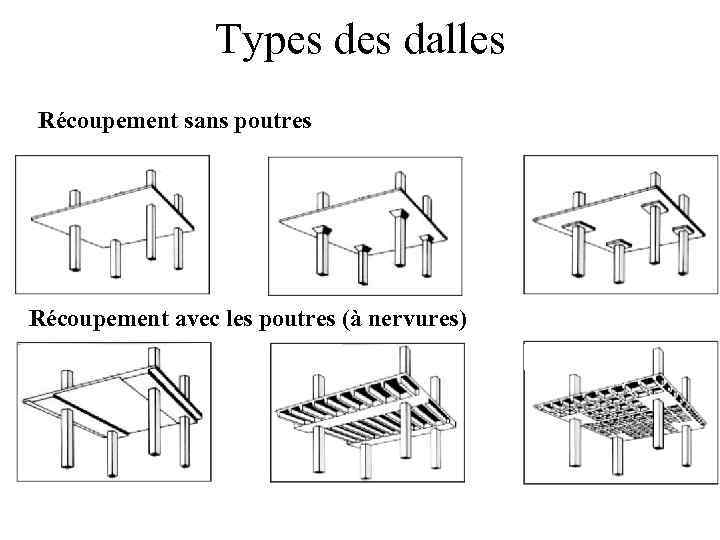 Types dalles Récoupement sans poutres Récoupement avec les poutres (à nervures) 