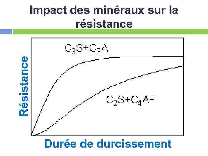 Résistance Impact des minéraux sur la résistance Durée de durcissement 