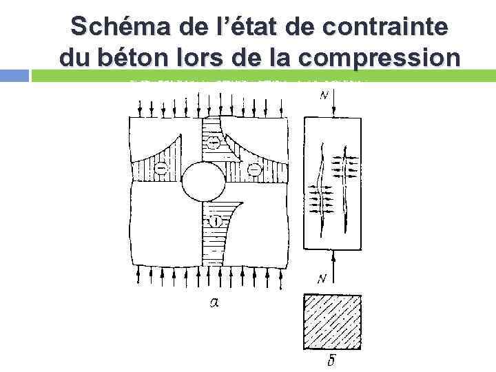 Schéma de l’état de contrainte du béton lors de la compression 