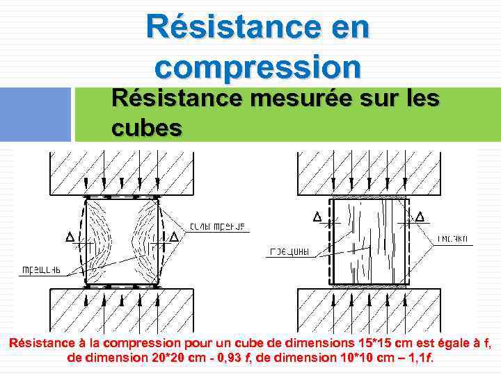 Résistance en compression Résistance mesurée sur les cubes Résistance à la compression pour un