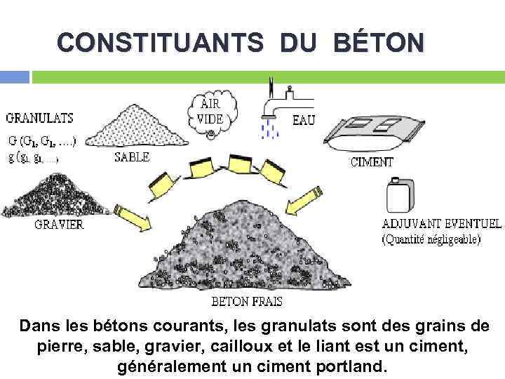 CONSTITUANTS DU BÉTON Dans les bétons courants, les granulats sont des grains de pierre,