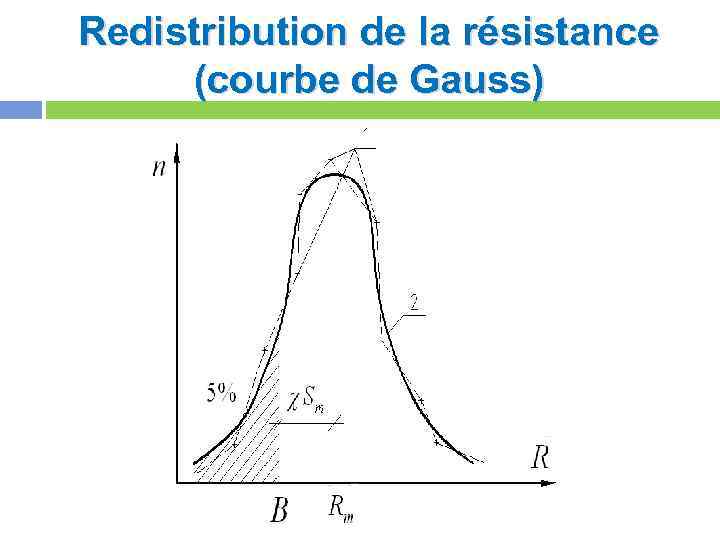 Redistribution de la résistance (courbe de Gauss) 