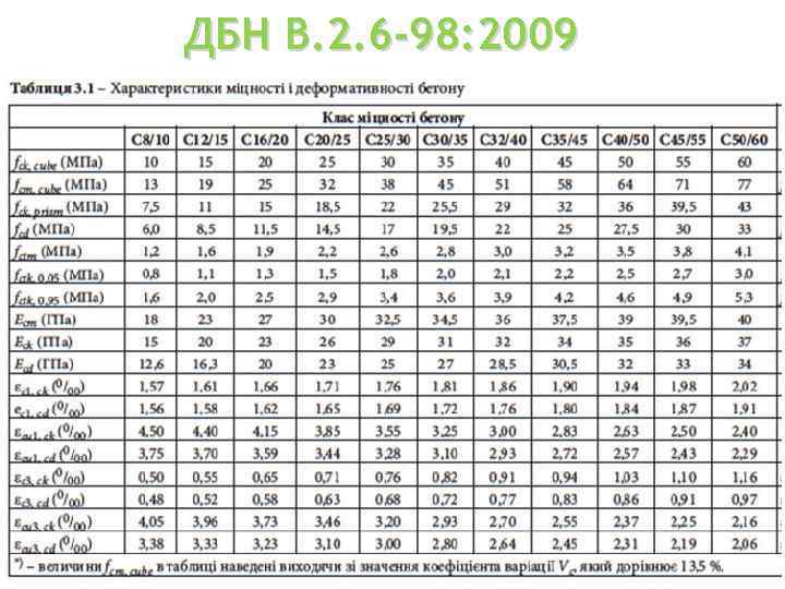 ДБН В. 2. 6 -98: 2009 