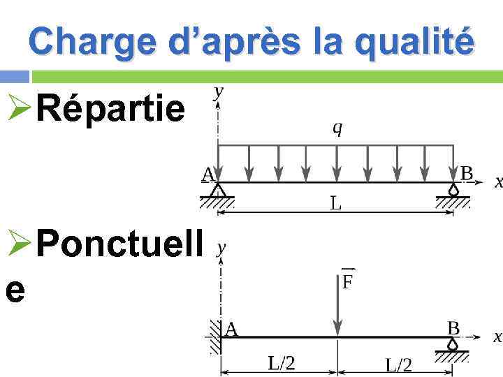 Charge d’après la qualité ØRépartie ØPonctuell e 