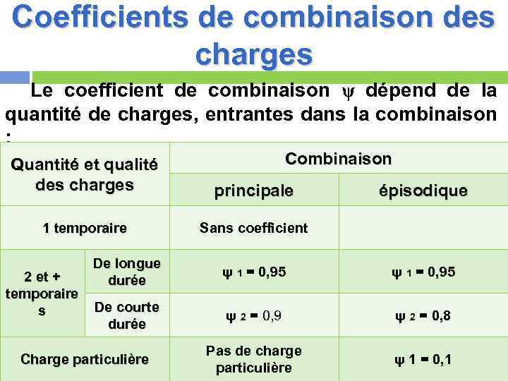 Coefficients de combinaison des charges Le coefficient de combinaison ψ dépend de la quantité