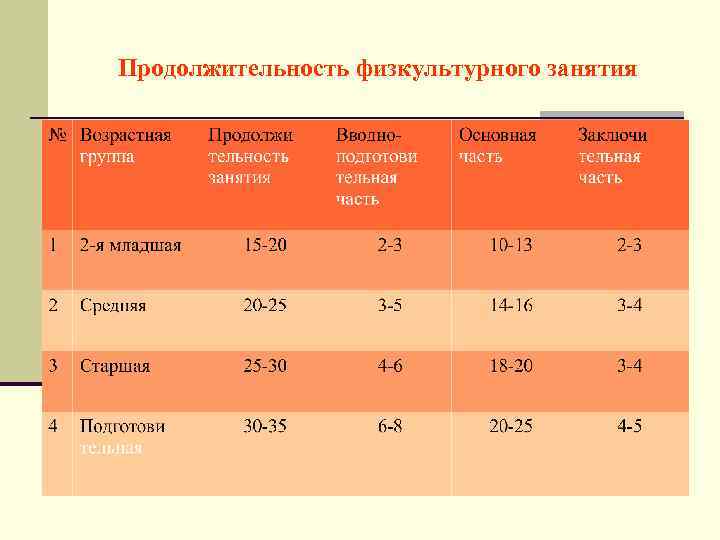 Продолжительность физкультурного занятия 