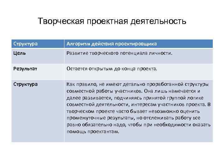 Творческая проектная деятельность Структура Алгоритм действия проектировщика Цель Развитие творческого потенциала личности. Результат Остается