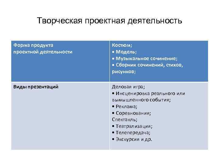 Творческая проектная деятельность Форма продукта проектной деятельности Костюм; • Модель; • Музыкальное сочинение; •