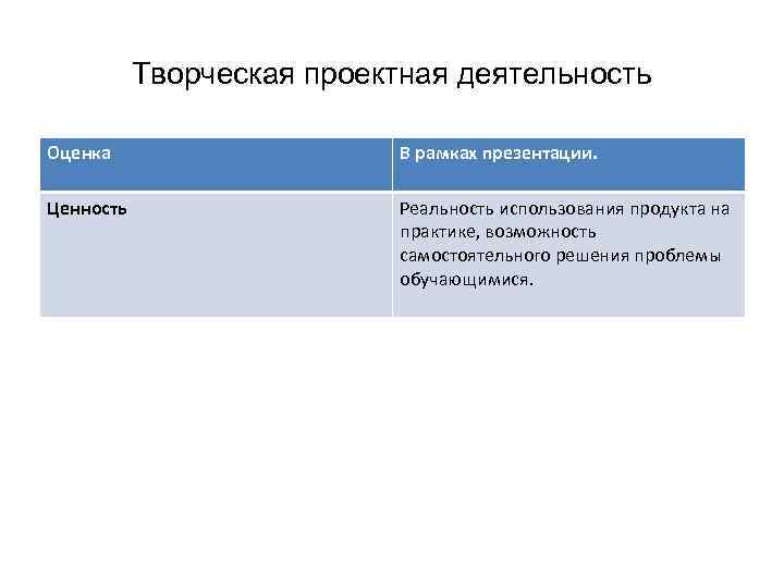 Творческая проектная деятельность Оценка В рамках презентации. Ценность Реальность использования продукта на практике, возможность