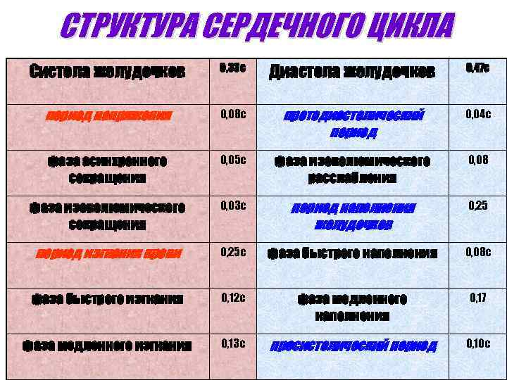 СТРУКТУРА СЕРДЕЧНОГО ЦИКЛА Систола желудочков 0, 33 с Диастола желудочков 0, 47 с период