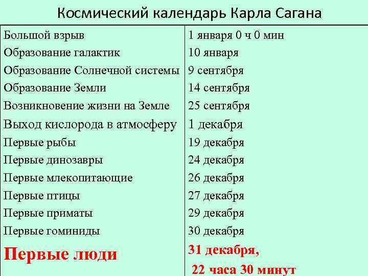 Космический календарь Карла Сагана Большой взрыв Образование галактик Образование Солнечной системы Образование Земли Возникновение