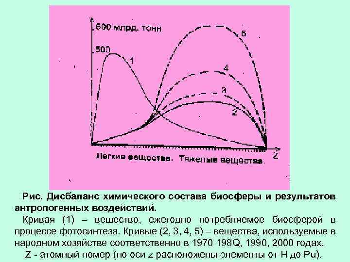 Рис. Дисбаланс химического состава биосферы и результатов антропогенных воздействий. Кривая (1) – вещество, ежегодно