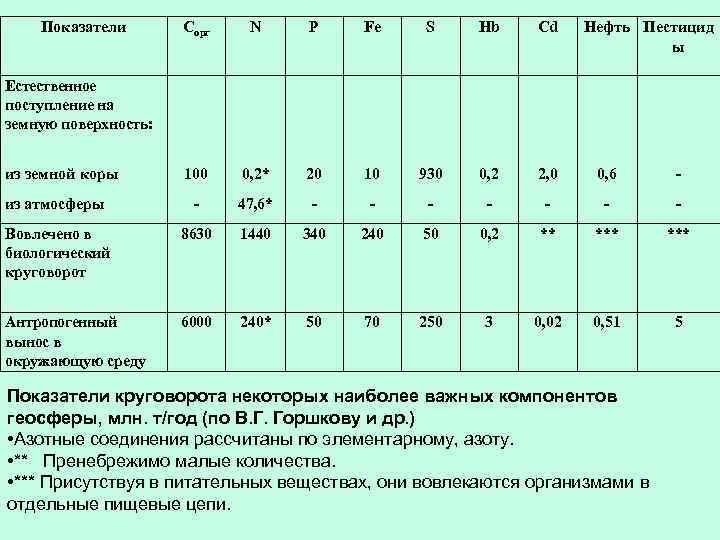 Показатели Сорг N Р Fe S Hb Cd Нефть Пестицид ы 100 0, 2*