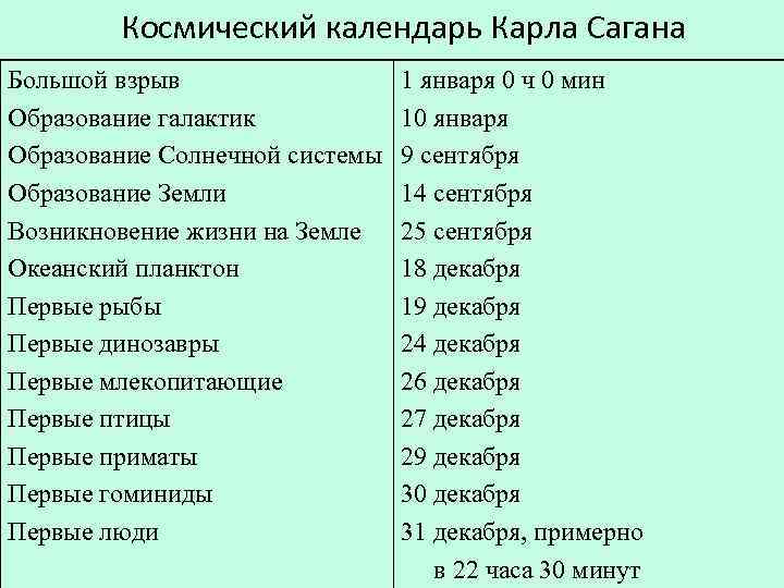 Космический календарь Карла Сагана Большой взрыв Образование галактик Образование Солнечной системы Образование Земли Возникновение