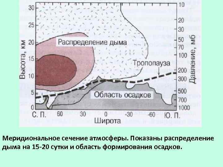 Меридиональное сечение атмосферы. Показаны распределение дыма на 15 -20 сутки и область формирования осадков.