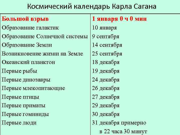 Космический календарь Карла Сагана Большой взрыв 1 января 0 ч 0 мин Образование галактик