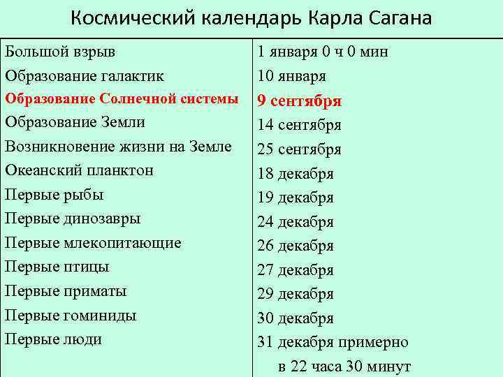 Космический календарь Карла Сагана Большой взрыв Образование галактик Образование Солнечной системы Образование Земли Возникновение