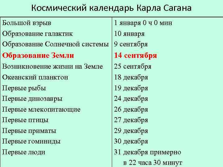 Космический календарь Карла Сагана Большой взрыв 1 января 0 ч 0 мин Образование галактик