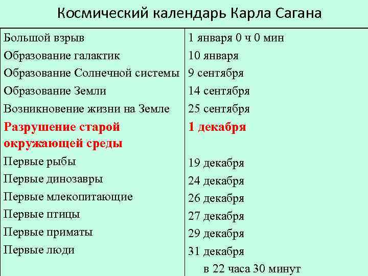 Космический календарь Карла Сагана Большой взрыв Образование галактик Образование Солнечной системы Образование Земли Возникновение