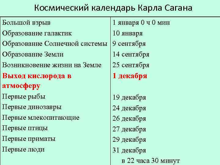 Космический календарь Карла Сагана Большой взрыв Образование галактик Образование Солнечной системы Образование Земли Возникновение