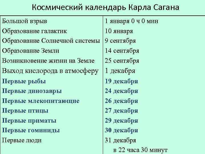 Космический календарь Карла Сагана Большой взрыв Образование галактик Образование Солнечной системы Образование Земли Возникновение