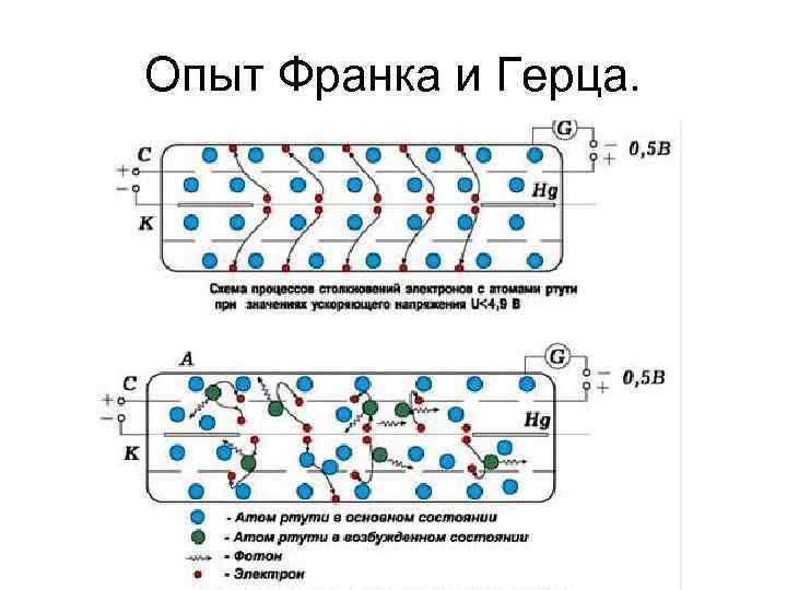 Опыт дж франка и г герца схема опыта пояснения выводы из опыта