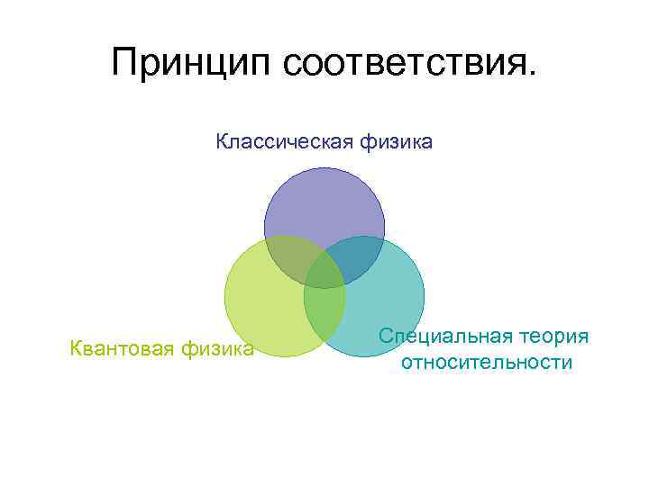 Принцип соответствия устанавливает. Принцип соответствия. Принцип соответствия физика. Принцип соответствия Бора. Принцип соответствия примеры.