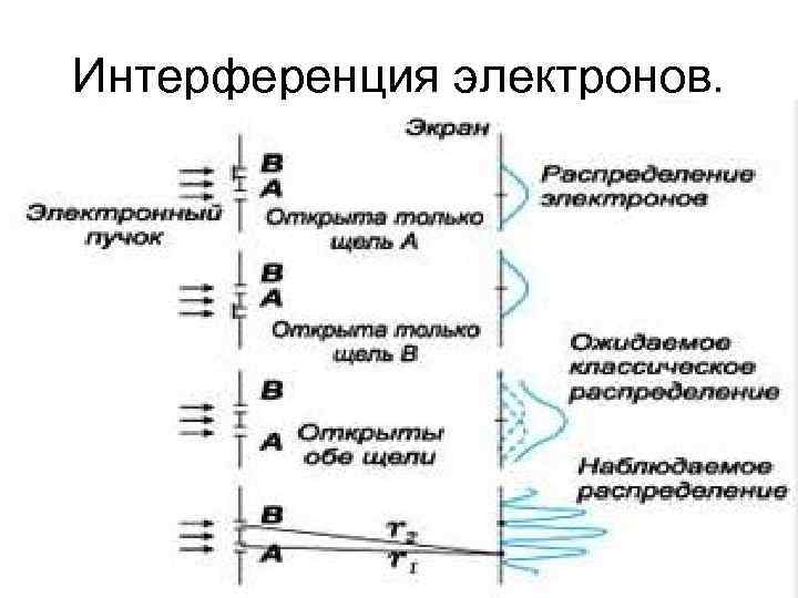Интерференция электронов. 