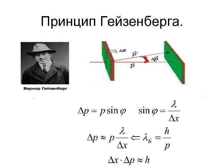 Принцип Гейзенберга. 