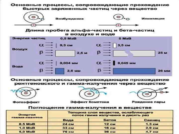 Свойства излучения. 