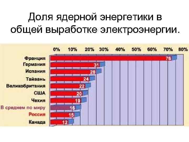 Доля ядерной энергетики в общей выработке электроэнергии. 