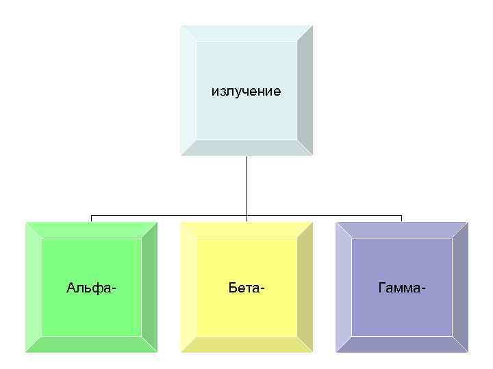 излучение Альфа- Бета- Гамма- 