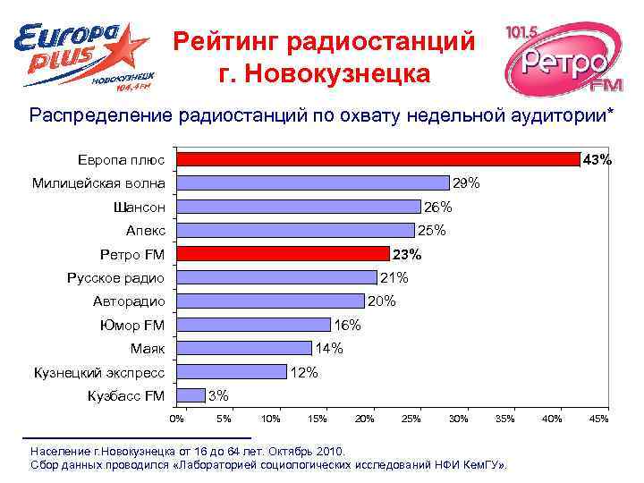 Радио новокузнецк. Радиостанции в Новокузнецке. Радиостанции Новокузнецк частоты fm. Охват русского радио. Рейтинг радиостанций Новокузнецк.