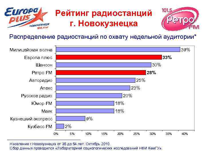 Рейтинг радиостанций г. Новокузнецка Распределение радиостанций по охвату недельной аудитории* 39% Милицейская волна Европа
