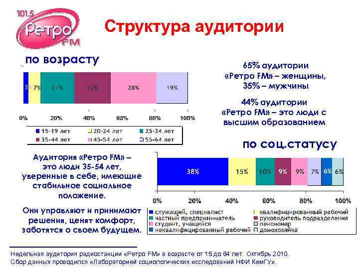 Структура аудитории по возрасту 65% аудитории «Ретро FM» – женщины, 35% – мужчины 44%