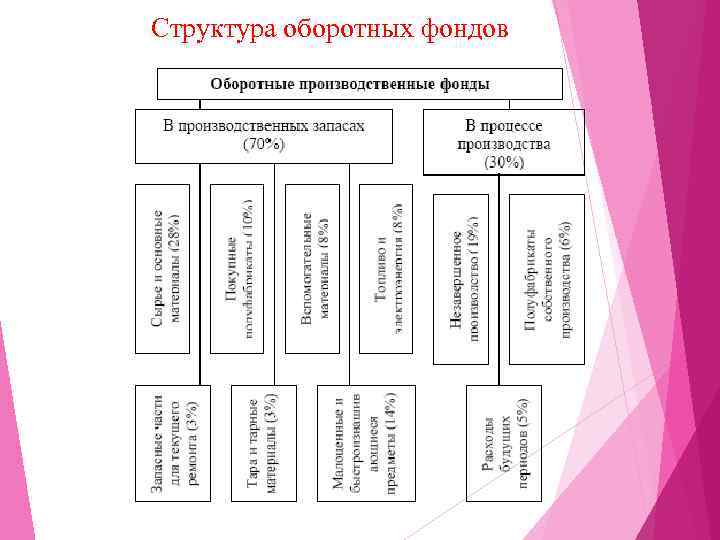 Структура оборотных фондов 