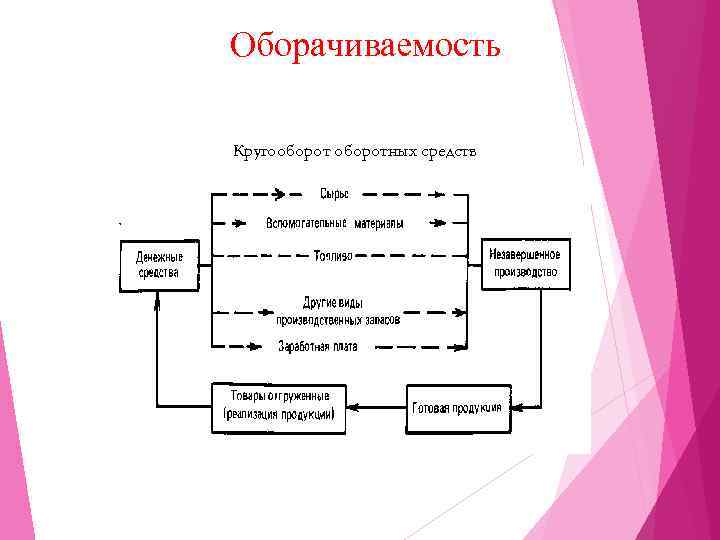 Оборачиваемость Кругооборотных средств 