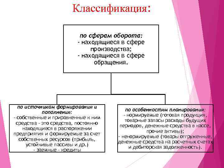 Классификация: по сферам оборота: - находящиеся в сфере производства; - находящиеся в сфере обращения.