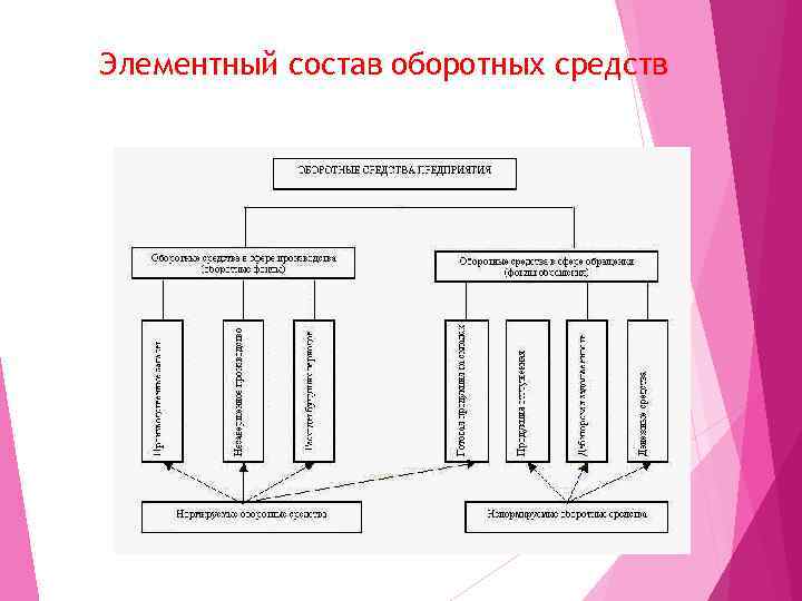 Элементный состав оборотных средств 